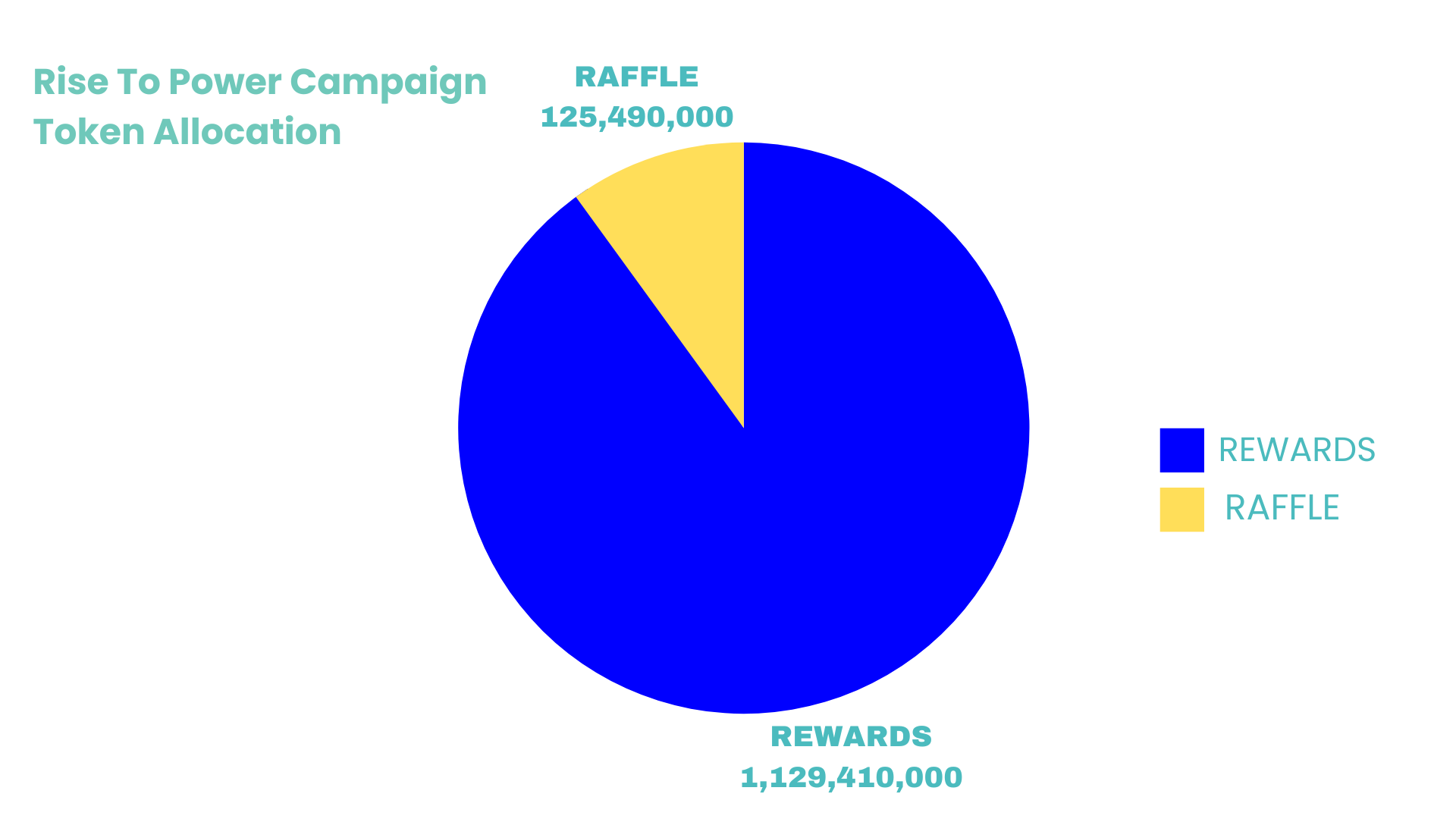 Pie chart of token distribution